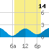 Madeira Beach Causeway tide chart for Thursday, April 14, 2022