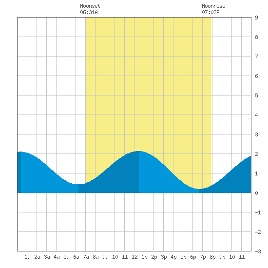 Madeira Beach Causeway tide chart for Friday, April 15, 2022