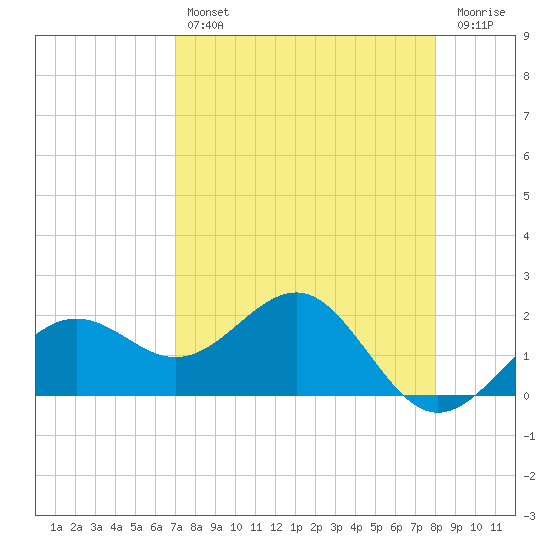 Madeira Beach Causeway tide chart for Sunday, April 17, 2022