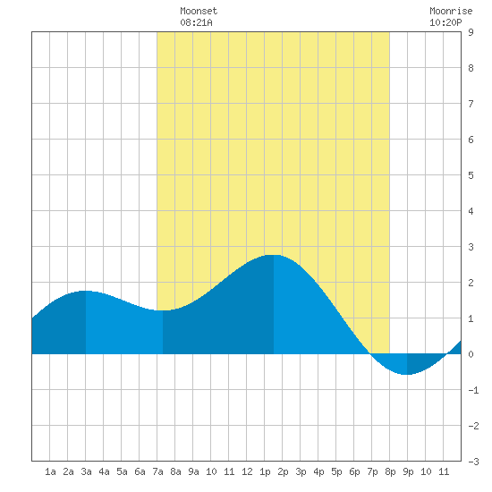 Madeira Beach Causeway tide chart for Monday, April 18, 2022