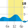 Madeira Beach Causeway tide chart for Monday, April 18, 2022