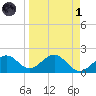 Madeira Beach Causeway tide chart for Friday, April 1, 2022