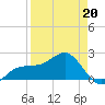 Madeira Beach Causeway tide chart for Wednesday, April 20, 2022