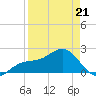 Madeira Beach Causeway tide chart for Thursday, April 21, 2022