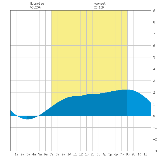 Madeira Beach Causeway tide chart for Sunday, April 24, 2022