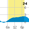 Madeira Beach Causeway tide chart for Sunday, April 24, 2022