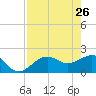 Madeira Beach Causeway tide chart for Tuesday, April 26, 2022