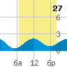 Madeira Beach Causeway tide chart for Wednesday, April 27, 2022