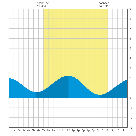 Madeira Beach Causeway tide chart for Thursday, April 28, 2022