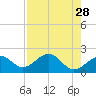 Madeira Beach Causeway tide chart for Thursday, April 28, 2022