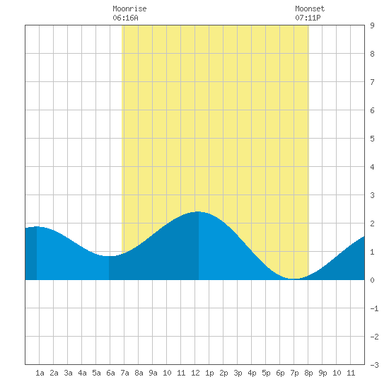 Madeira Beach Causeway tide chart for Friday, April 29, 2022
