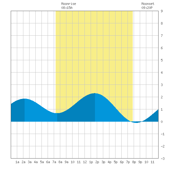 Madeira Beach Causeway tide chart for Saturday, April 2, 2022