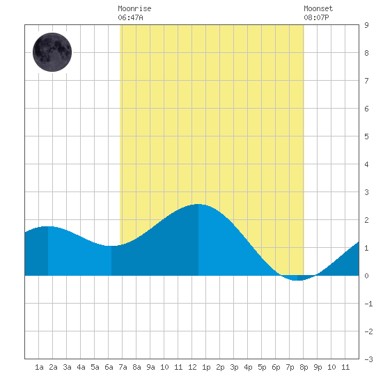 Madeira Beach Causeway tide chart for Saturday, April 30, 2022