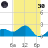Madeira Beach Causeway tide chart for Saturday, April 30, 2022