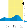 Madeira Beach Causeway tide chart for Monday, April 4, 2022