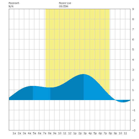 Madeira Beach Causeway tide chart for Tuesday, April 5, 2022