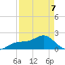 Madeira Beach Causeway tide chart for Thursday, April 7, 2022