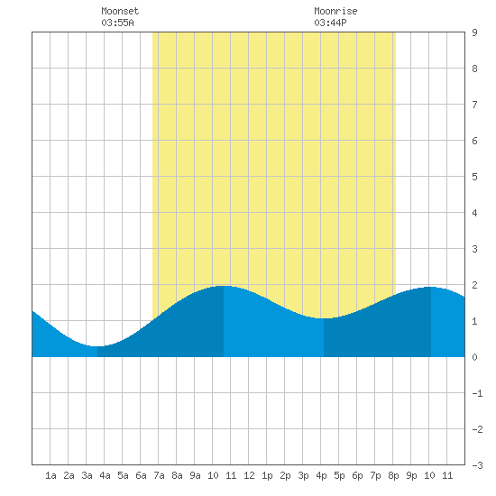 Madeira Beach Causeway tide chart for Wednesday, May 11, 2022