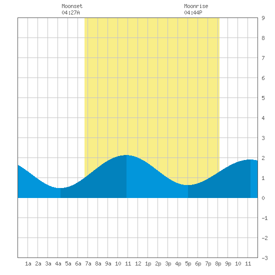 Madeira Beach Causeway tide chart for Thursday, May 12, 2022
