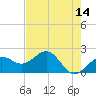 Madeira Beach Causeway tide chart for Saturday, May 14, 2022