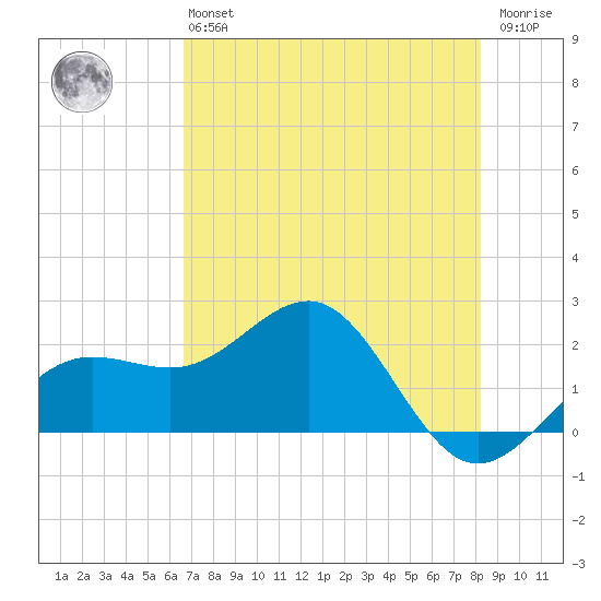 Madeira Beach Causeway tide chart for Monday, May 16, 2022