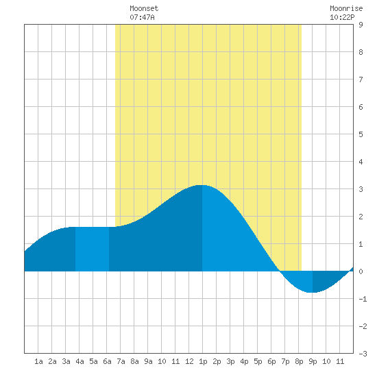 Madeira Beach Causeway tide chart for Tuesday, May 17, 2022