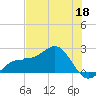Madeira Beach Causeway tide chart for Wednesday, May 18, 2022