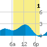Madeira Beach Causeway tide chart for Sunday, May 1, 2022