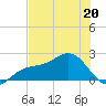 Madeira Beach Causeway tide chart for Friday, May 20, 2022