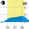 Madeira Beach Causeway tide chart for Sunday, May 22, 2022
