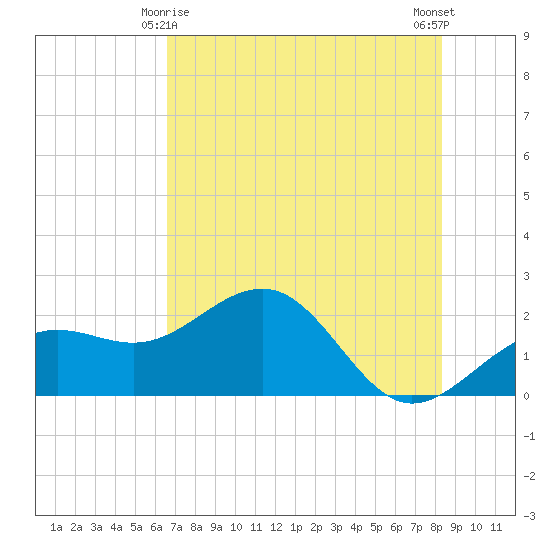 Madeira Beach Causeway tide chart for Saturday, May 28, 2022