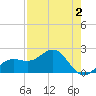 Madeira Beach Causeway tide chart for Monday, May 2, 2022