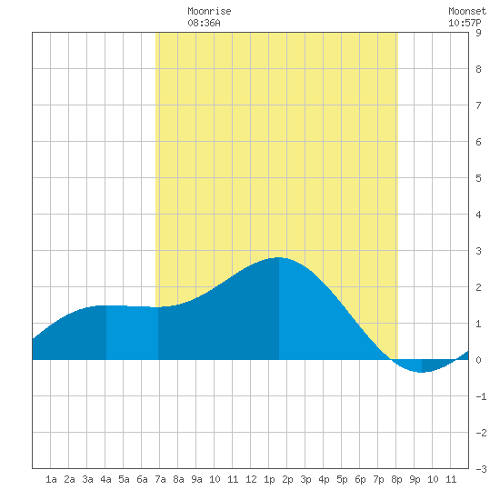 Madeira Beach Causeway tide chart for Tuesday, May 3, 2022