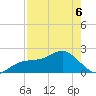 Madeira Beach Causeway tide chart for Friday, May 6, 2022