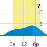 Madeira Beach Causeway tide chart for Saturday, May 7, 2022