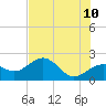 Madeira Beach Causeway tide chart for Friday, June 10, 2022