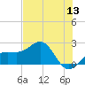 Madeira Beach Causeway tide chart for Monday, June 13, 2022