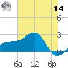 Madeira Beach Causeway tide chart for Tuesday, June 14, 2022