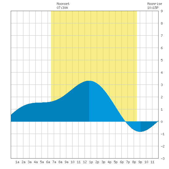 Madeira Beach Causeway tide chart for Wednesday, June 15, 2022
