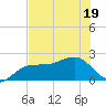 Madeira Beach Causeway tide chart for Sunday, June 19, 2022