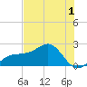 Madeira Beach Causeway tide chart for Wednesday, June 1, 2022