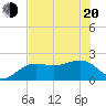 Madeira Beach Causeway tide chart for Monday, June 20, 2022