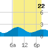 Madeira Beach Causeway tide chart for Wednesday, June 22, 2022