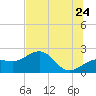 Madeira Beach Causeway tide chart for Friday, June 24, 2022
