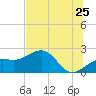 Madeira Beach Causeway tide chart for Saturday, June 25, 2022