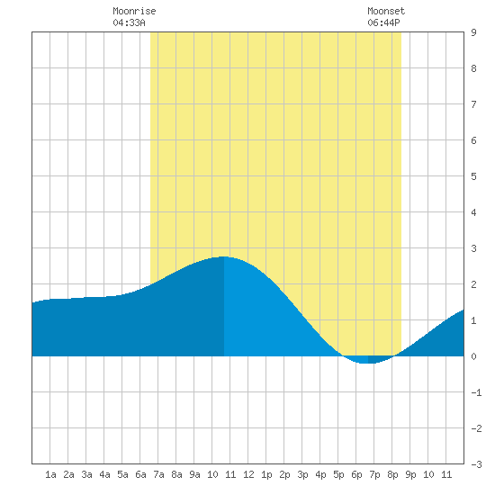 Madeira Beach Causeway tide chart for Sunday, June 26, 2022