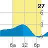 Madeira Beach Causeway tide chart for Monday, June 27, 2022