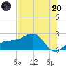 Madeira Beach Causeway tide chart for Tuesday, June 28, 2022