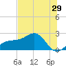 Madeira Beach Causeway tide chart for Wednesday, June 29, 2022