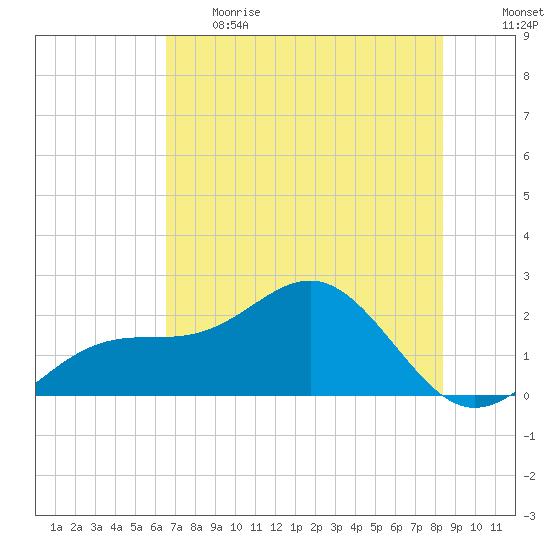 Madeira Beach Causeway tide chart for Thursday, June 2, 2022